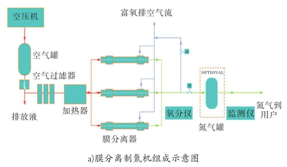 壓縮式制氮機的輸出氮氣純度如何控制？