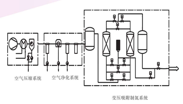 制氮機操作細節問(wèn)題一定要注意
